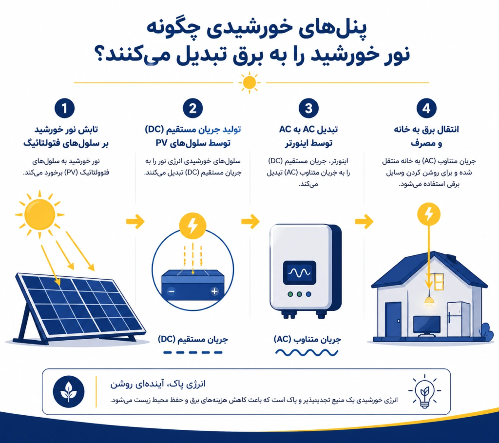 نحوه کارکرد صفحات خورشیدی